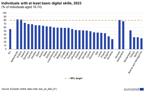 A vertical bar chart showing the share of individuals in the EU with basic or above basic digital skills for the year 2023. The data are shown as percentage of individuals aged 16 to 74 for the EU, the EU Member States, some of the EFTA countries and some of the candidate countries. The EU target of 80 % population with at leaset basic digital skills is presented as a broken line across the chart.