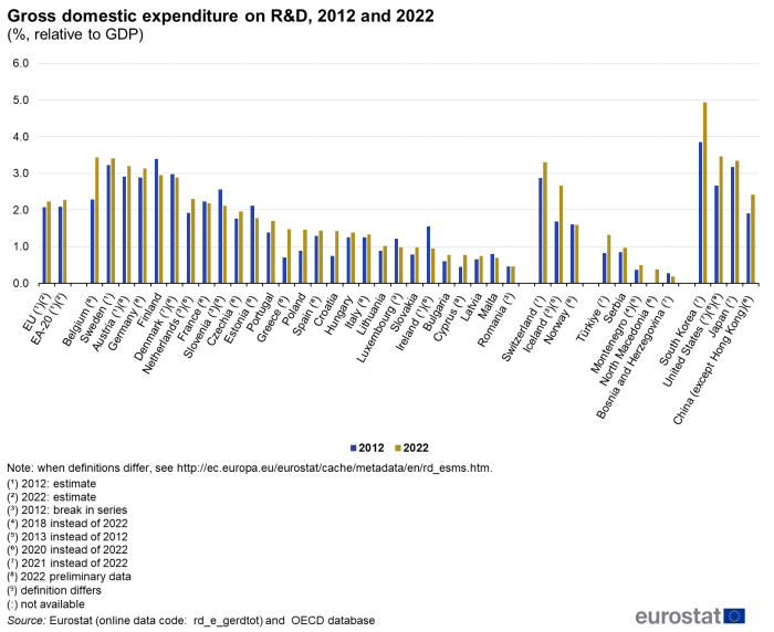 Vertical bar chart showing gross domestic expenditure on R&D as percentage relative to GDP in the EU, euro area, individual EU Member States, Switzerland, Iceland, Norway, Türkiye, Serbia, Montenegro, North Macedonia, Bosnia and Herzegovina, South Korea, United States, Japan and China. Each country has two columns comparing the year 2012 with 2022.