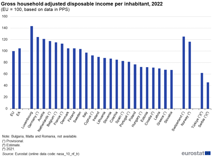 Vertical bar chart showing gross household adjusted disposable income per inhabitant in the EU, euro area, individual EU Member States, Switzerland, Norway, Türkiye and Serbia for the year 2022. The EU is indexed at 100 based on data in PPS.