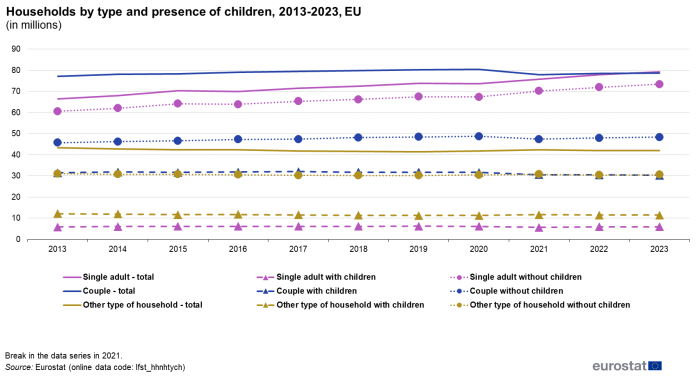 Line chart showing households by type in millions for the EU. Nine lines represent the following household types over the years 2013 to 2023: single adult total, single adult with children, single adult without children, couple total, couple with children, couple without children, other type of household total, other type of household with children and other type of household without children.