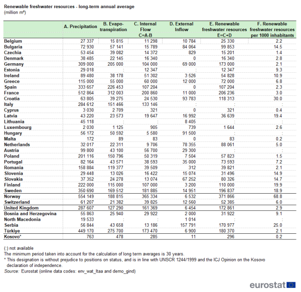 Table showing renewable freshwater resources long-term annual average over 30 years in million cubic metres in individual EU Member States, Switzerland, Norway, United Kingdom, Serbia, Bosnia and Herzegovina, Türkiye and Kosovo.