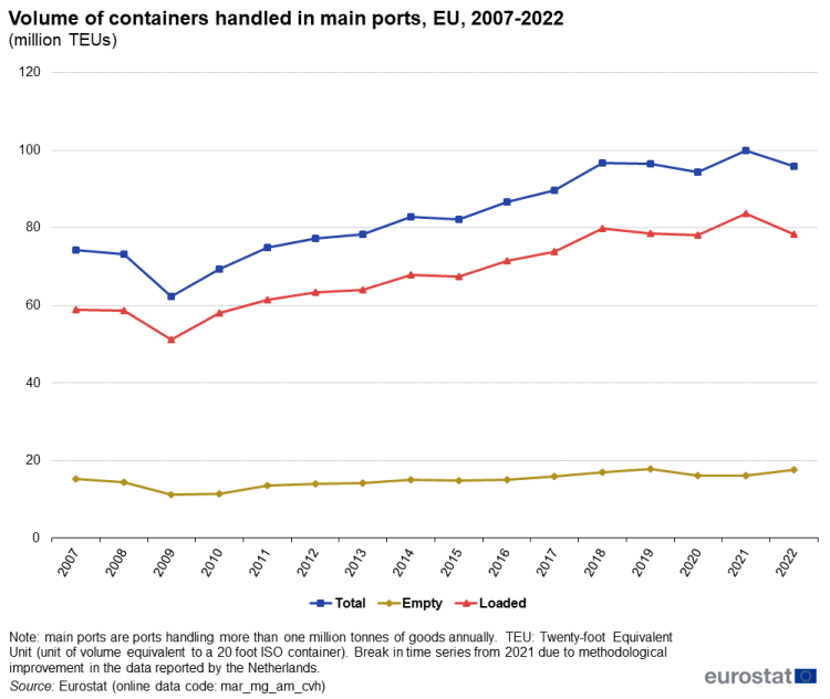 a line chart with three lines showing the volume of containers handled in main ports in the EU from 2007-2022, the lines show, total, empty and loaded.
