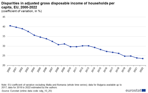 A line chart showing the disparities in adjusted gross disposable income of households per capita as a coefficient of variation, in percentage, in the EU from 2000 to 2022.