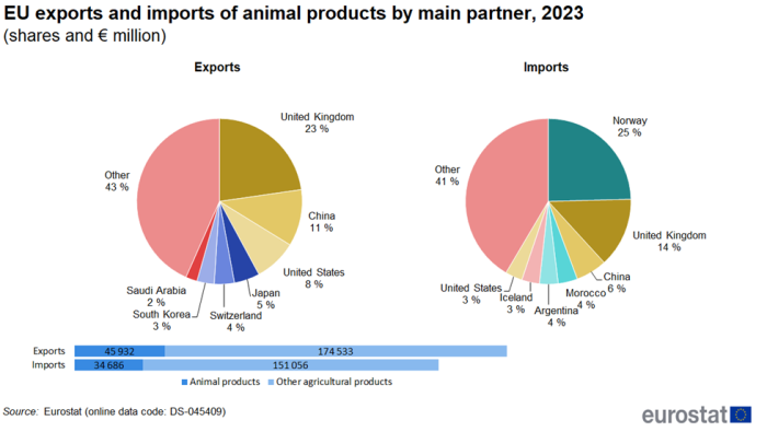 A double pie chart showing on the left the EU's exports of animal products by main partner and on the right the imports for the year 2023. Data are shown in percentages. Below the pie charts there are two horizontal bars showing exports and imports in euro millions.