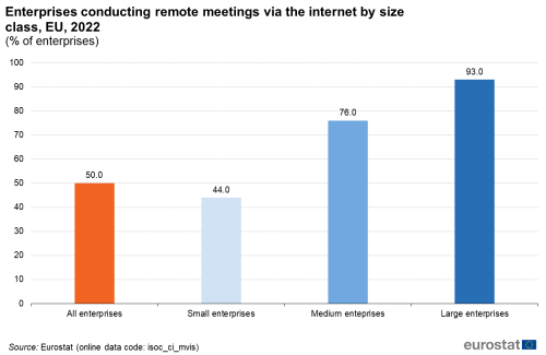 ]A vertical bar chart showing the share of enterprises in the EU conducting remote meetings via the internet by size class for the year 2022. Data are shown as percentage of enterprises for each size class.