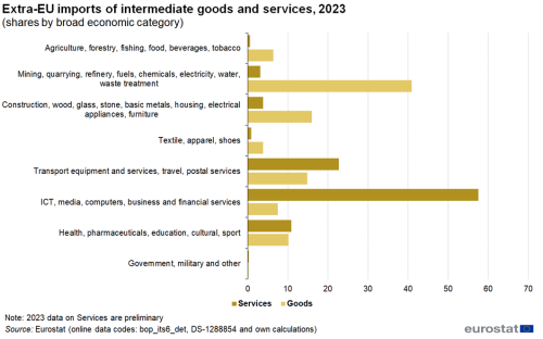 a double horizontal bar chart showing Extra-EU imports of intermediate goods and services by broad economic category in 2022 as shares in total imports by BEC. The bars for each category show goods and services. There are eight categories.