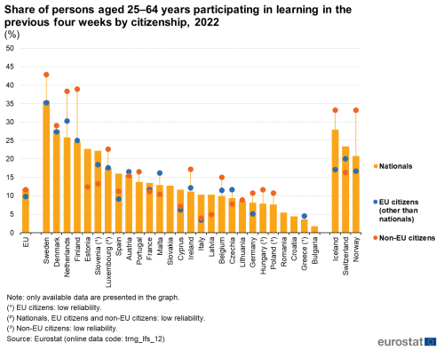 A vertical bar chart showing the Share of persons aged 25–64 years participating in learning in the previous four weeks by citizenship in 2022 in the EU, EU Member States and some of the EFTA countries.