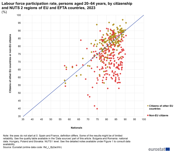 Scatter chart showing percentage labour force participation rate of persons aged 20 to 64 years by citizenship and NUTS 2 regions of EU and EFTA countries for the year 2023. The vertical axis represents citizens of other EU countries or non-EU citizens. The horizontal axis represents nationals. Two types of scatter plots represent citizens of other EU countries and non-EU citizens.