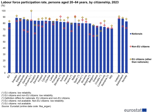 Vertical bar chart showing the labour force participation rate for persons aged 20 to 64 years by citizenship for the year 2023. Data are shown as percentage for the EU, the Member States and some of the EFTA countries.