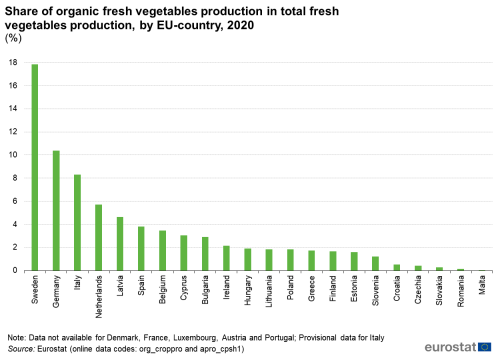 500px Fig4 Share of organic fresh vegetables production in total fresh vegetables production%2C by EU country%2C 2020 %28%25%29