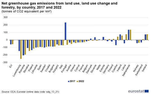 A double vertical bar chart showing the net greenhouse gas emissions from land use and forestry in million tonnes of CO2 equivalent per square kilometre, by country in 2017 and 2022 in the EU, EU Member States and other European countries. The bars show the years.