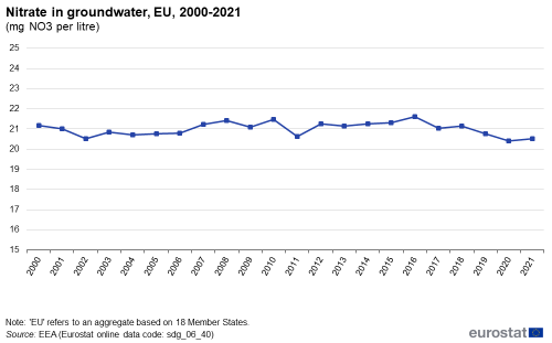A line chart showing nitrate in groundwater as milligrams per litre, in the EU from 2000 to 2021.