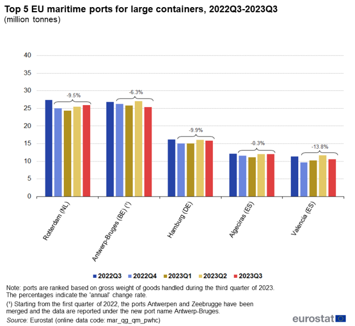Vertical bar chart showing the top five EU maritime ports for large containers in millions of tonnes. Each port, namely Rotterdam, Antwerp-Bruges, Hamburg, Algeciras and Valencia has five columns representing the quarters Q3 2022 to Q3 2023.