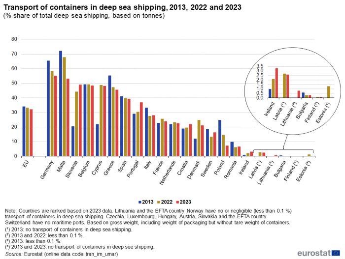 Vertical bar chart showing transport of containers in deep sea shipping as percentage share of total deep sea shipping based on tonnes for the EU and individual EU Member States. Three columns for each country represent the years 2013, 2022 and 2023.