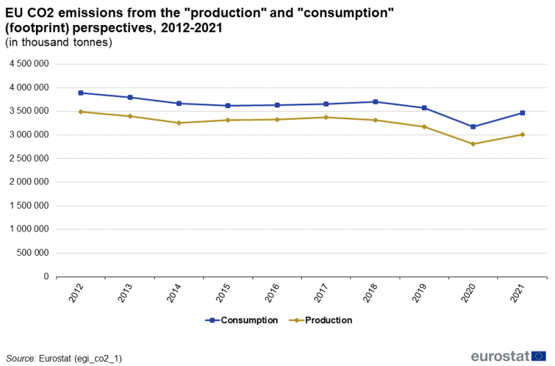 a horizontal line chart showing EU CO2 emissions from the production and consumption (footprint) perspectives on the aggregated EU level in the period from 2012 to 2021.