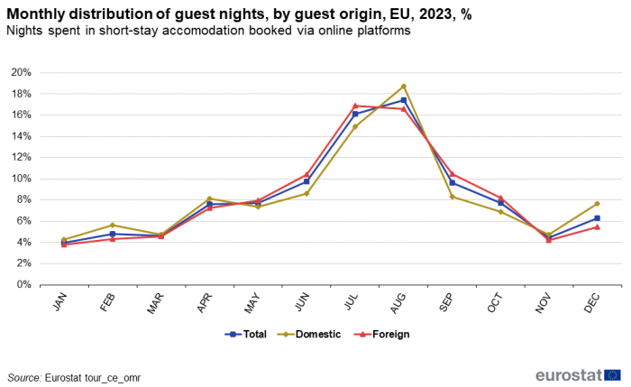 a line chart with three lines showing the monthly distribution of guest nights spent in short-stay accommodation booked via online platforms in the EU in 2023. The lines show total, domestic and foreign.