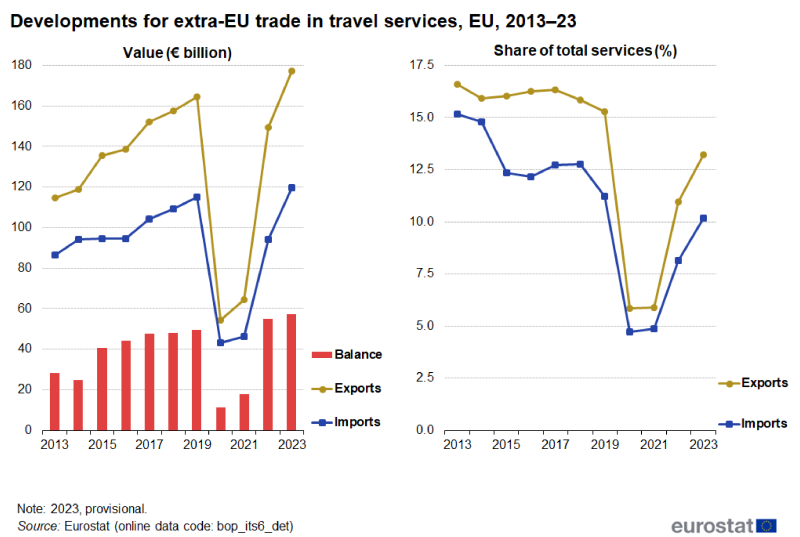 A combined line and column chart and a line chart showing the developments for extra-EU trade in travel services in the EU from 2013 to 2023. One chart shows value and the other the share of the services total. Each chart has lines for imports and exports, with the chart in value also showing a column for the trade balance. The complete data of the visualisation are available in the Excel file at the end of the article.