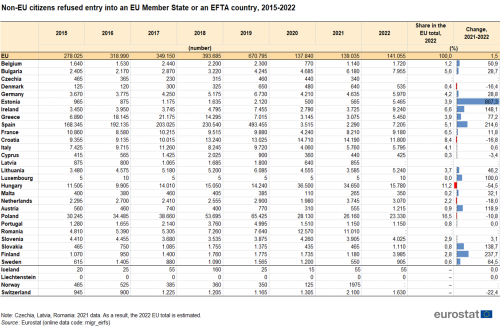a table showing non-EU citizens refused entry into an EU Member State or an EFTA country from 2015 to 2022.