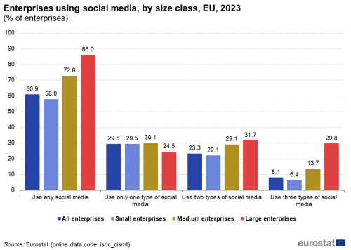 a vertical bar chart with four bars showing enterprises using social media, by size class in the EU, in the year 2023, the bars show the different sizes of enterprises.
