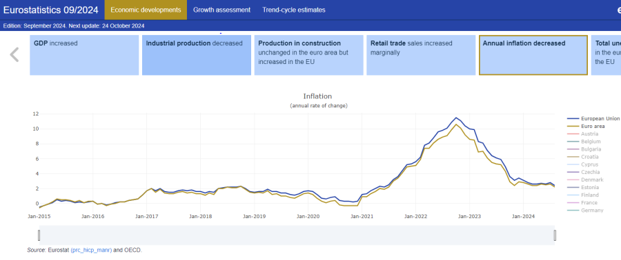 Screenshot of an interactive visualisation for Eurostatistics data.