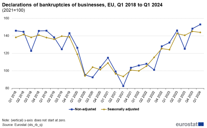A line chart showing the trend in declarations of bankruptcies of businesses in the EU from the first quarter of 2018 to the first quarter of 2024. There is a line each for non-adjusted and seasonally adjusted data and 2021=100.