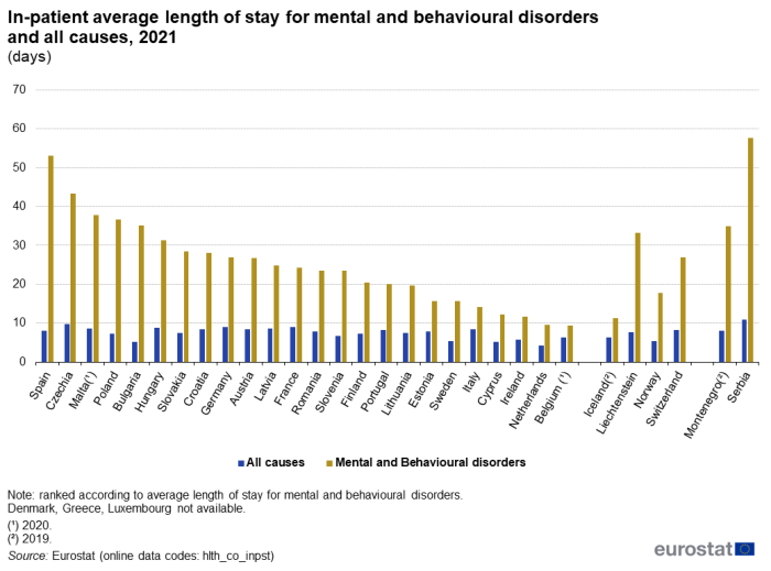 Vertical bar chart showing in-patient average length of stay in number of days in individual EU Member States, EFTA countries, Montenegro and Serbia. Each country has two columns comparing all causes with mental and behavioural disorders for the year 2021.