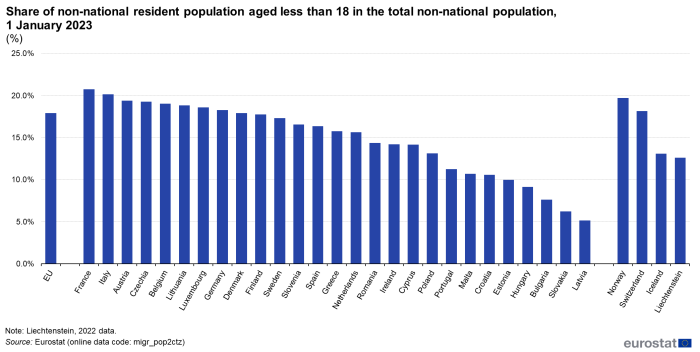 Vertical bar chart showing percentage of children aged less than 18 years in the total non-national population for the EU, individual EU and EFTA countries as of 1 January 2023.