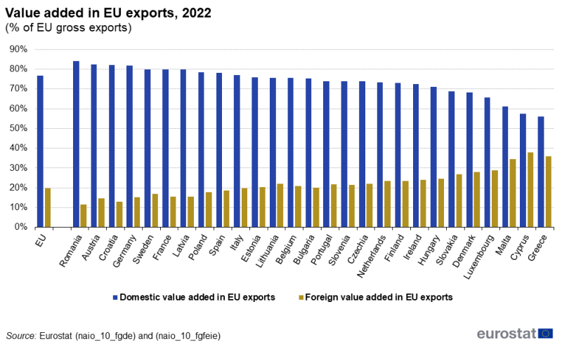 a horizontal bar chart showing value-added supported by EU exports in individual EU countries as a share of value added in the year 2022.