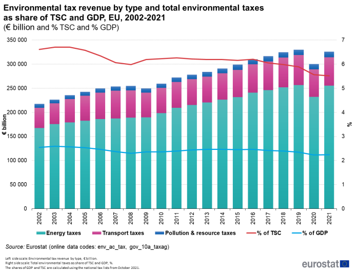 Combined vertical stacked bar chart and line chart showing environmental tax revenue by type and total environmental taxes as share of TSC and GDP in euro billions and percentages for the EU. Two lines represent percentage of TSC and percentage of GDP over the years 2002 to 2021. Each year column contains three stacks representing energy taxes, transport taxes and pollution and resources taxes all in euro billions.