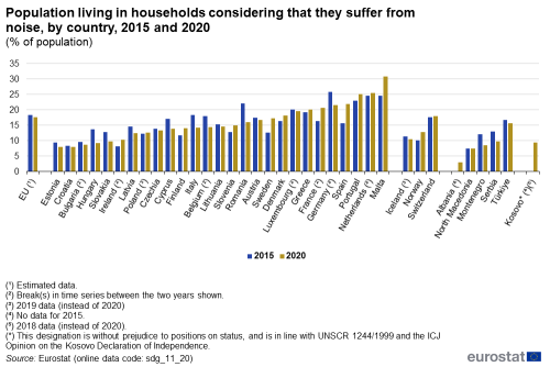 A double vertical bar chart showing population living in households considering that they suffer from noise, by country in 2015 and 2020, as a percentage of the population in the EU, EU Member States and other European countries. The bars show the years.