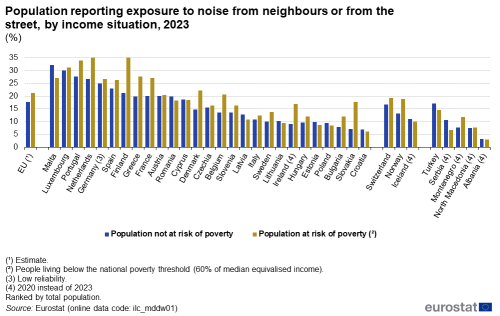 A bar chart with three lines showing the population reporting exposure to noise from neighbours or the street in the EU in 2010-2023 by income situation. The bars show the share of population at risk of poverty and the share of population not at risk of poverty who felt noise was a problem in each EU country and those EFTA and EU candidate countries where data was available.