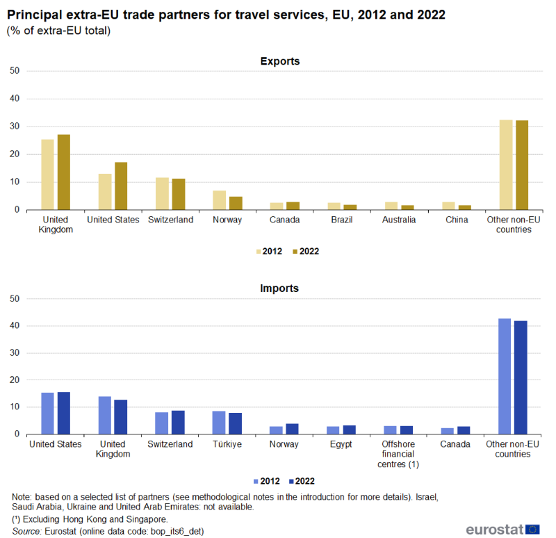 Two grouped column charts, 1 each for exports and imports. Each shows the EU’s main extra-EU trading partners for travel services in 2012 and 2022. The complete data of the visualisation are available in the Excel file at the end of the article.