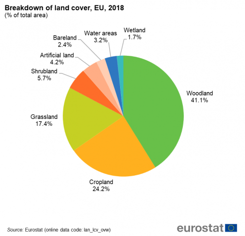 A pie chart showing the breakdown of land cover in the EU for the year 2018. Data are shown as a percentage of total area.