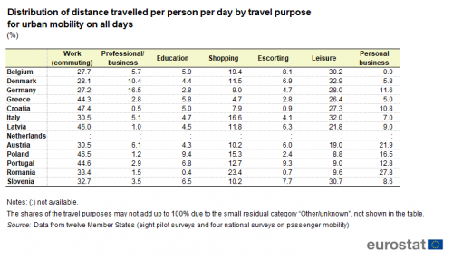 Table showing distribution of distance travelled per person per day by travel purpose for urban mobility on all days as percentages in selected EU Member States.