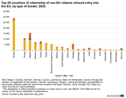 A vertical stacked bar chart showing the top 20 countries of citizenship of non-EU citizens refused entry into the EU, by type of border in 2022. The bars show land, sea and air.