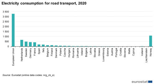 Line chart showing the electricity consumption for road transport in 2020.