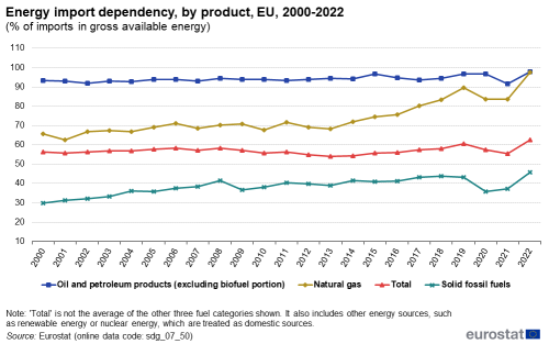 A line chart with four lines showing energy import dependency as a percentage of imports in gross available energy, in the EU from 2000 to 2022. The lines represent the total percentage and the percentages for oil and petroleum products excluding biofuel portion, natural gas and solid fossil fuels.