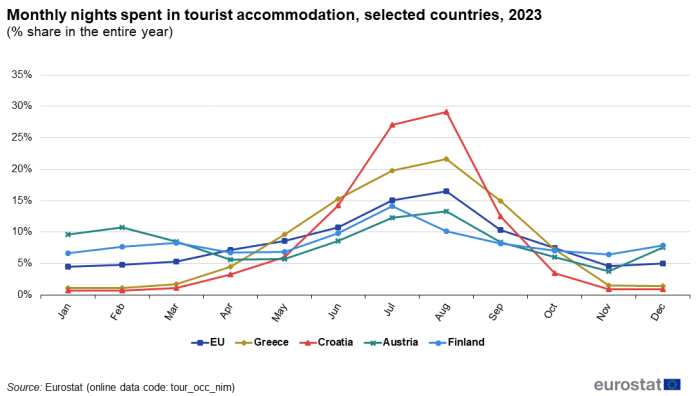 Line chart showing percentage share in the entire year of monthly nights spent in tourist accommodation in selected countries. Five lines represent the EU, Greece, Croatia, Austria and Finland over the months January to December 2023.
