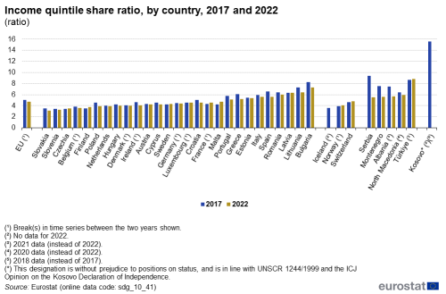 A double vertical bar chart showing the income distribution, by country, in 2017 to 2022 as income quintile share ratio in the EU, EU Member States and other European countries.