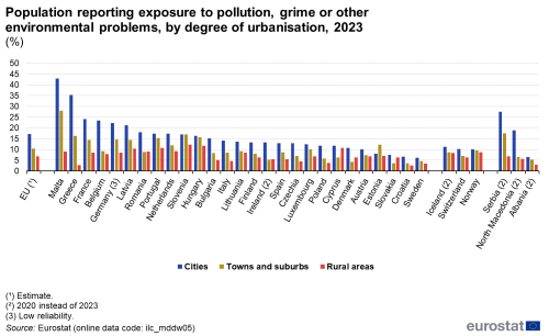 A bar chart showing the share of the population reporting exposure to pollution, grime or other environmental problems in the EU in 2023 by degree of urbanisation. The three bars show the share of population in cities, towns and rural areas in each EU country and those EFTA and EU candidate countries where data is available.