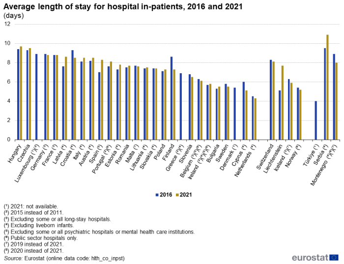 Vertical bar chart showing average length of stay for in-patients as number of days in individual EU Member States, EFTA countries, Türkiye, Serbia and Montenegro. Each country has two columns representing the year 2016 and 2021.