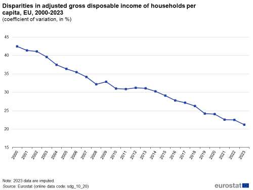 A line chart showing the disparities in adjusted gross disposable income of households per capita as a coefficient of variation, in percentage, in the EU from 2000 to 2023.