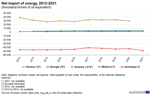 Line chart showing net import of energy from 2012 to 2021 in Moldova, Georgia, Ukraine, Armenia and Azerbaijan.