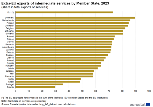 A horizontal bar chart showing Extra-EU exports of intermediate services in the EU and EU Member States 2022 as a share in total exports of goods.