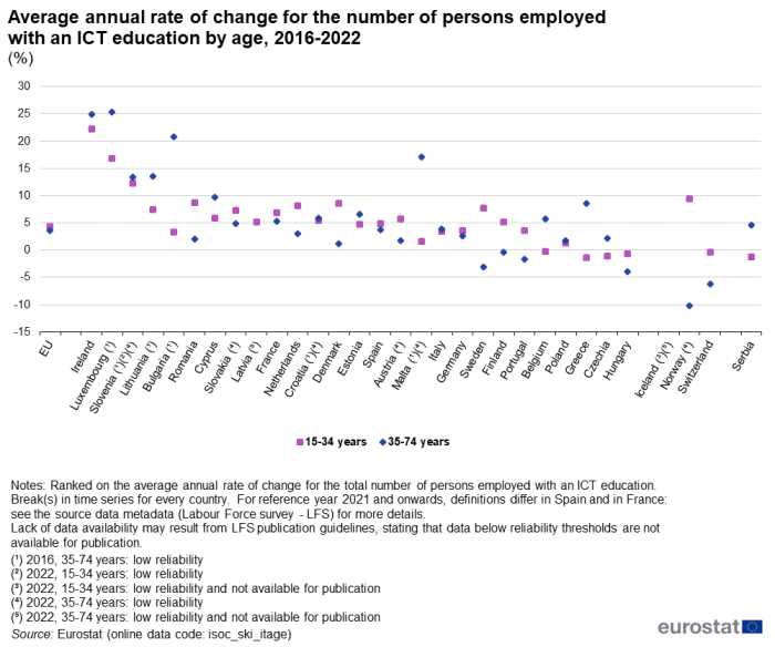 Scatter chart showing percentage average annual rate of change for the number of employed persons with an ICT education by age in the EU, individual EU Member States, Iceland, Norway, Switzerland and Serbia. Each country has two scatter plots representing 15 to 34 years and 35 to 74 years from the year 2016 to 2022.