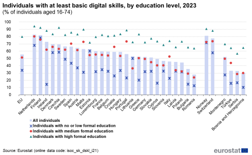 A vertical column chart showing the share of individuals with at least basic digital skills in the EU by education level for the year 2023. The various education levels are represented by markers over each column. Data are shown as percentage of individuals aged 16 to 74 years old for the EU, the EU Member States, some of the EFTA countries and some of the candidate countries.