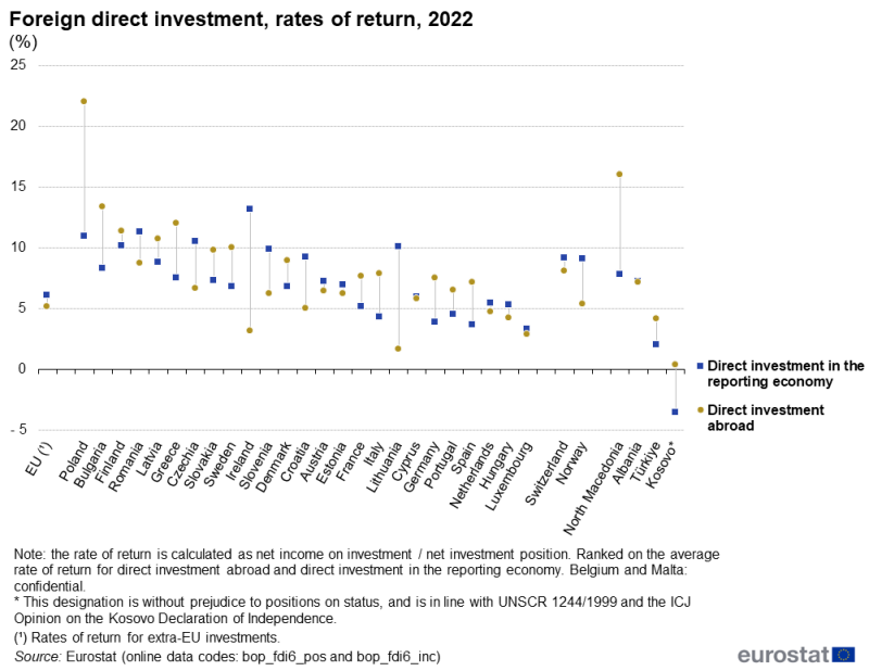 A high-low chart showing rates of return on foreign direct investment for the EU as well as EU and enlargement countries. Each country has 2 plots, comparing rates of return on direct investment abroad and direct investment in the reporting economy for the year 2022. The complete data of the visualisation are available in the Excel file at the end of the article.