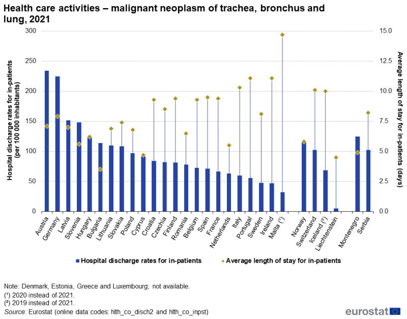 A bullet chart showing the hospital discharge rate per hundred thousand inhabitants and the average length of stay in days of in-patients treated for malignant neoplasms of the trachea, bronchus and lung. Data are shown for 2021 for EU, EFTA and enlargement countries. The complete data of the visualisation are available in the Excel file at the end of the article.