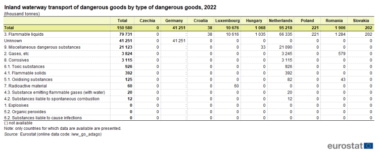 a table showing Inland waterway transport of dangerous goods by type of dangerous goods, in 2022 in thousand tonnes. The columns show 14 types of dangerous goods for some of the Member States.