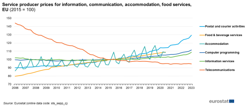 A line chart showing quarterly service producer prices for information, communication, accommodation and food services in the EU. Data are shown for the years 2006 to 2023, where 2015 is 100.